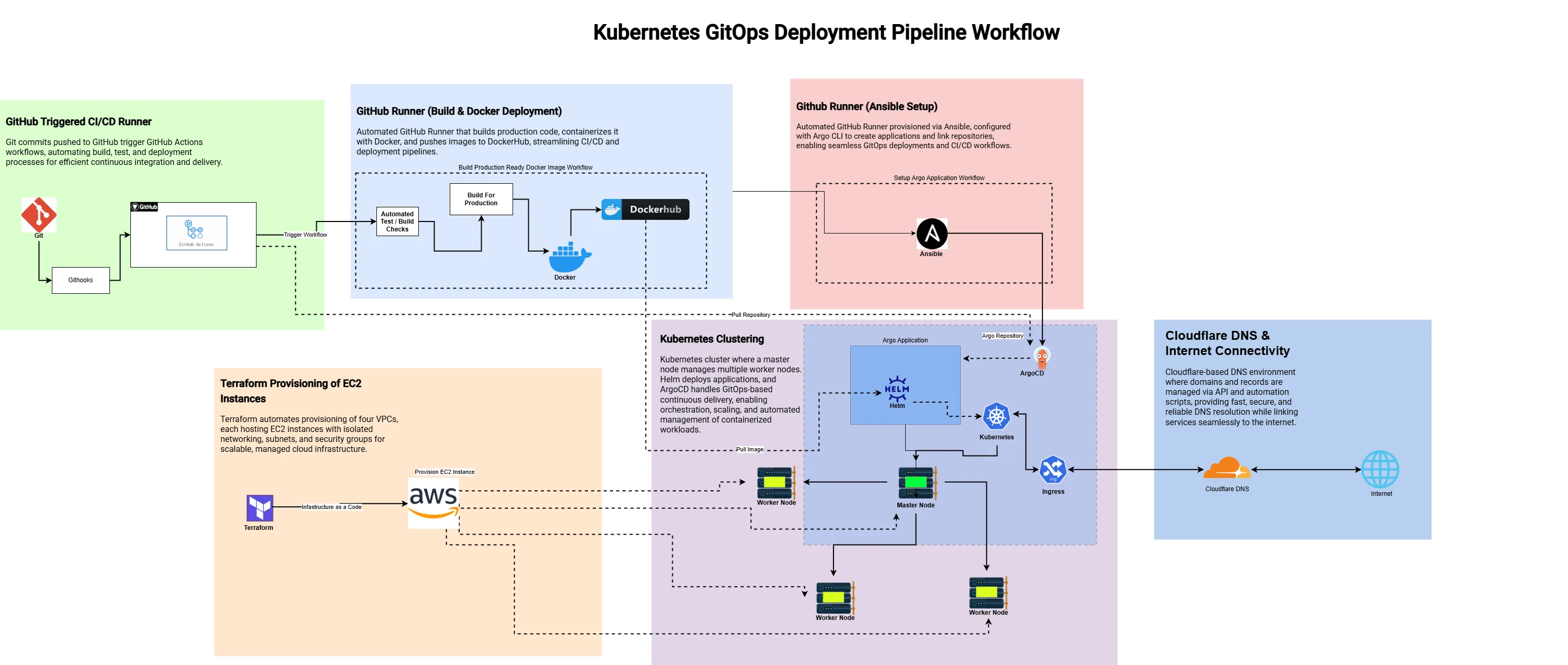 Kubernetes GitOps Deployment Diagram
