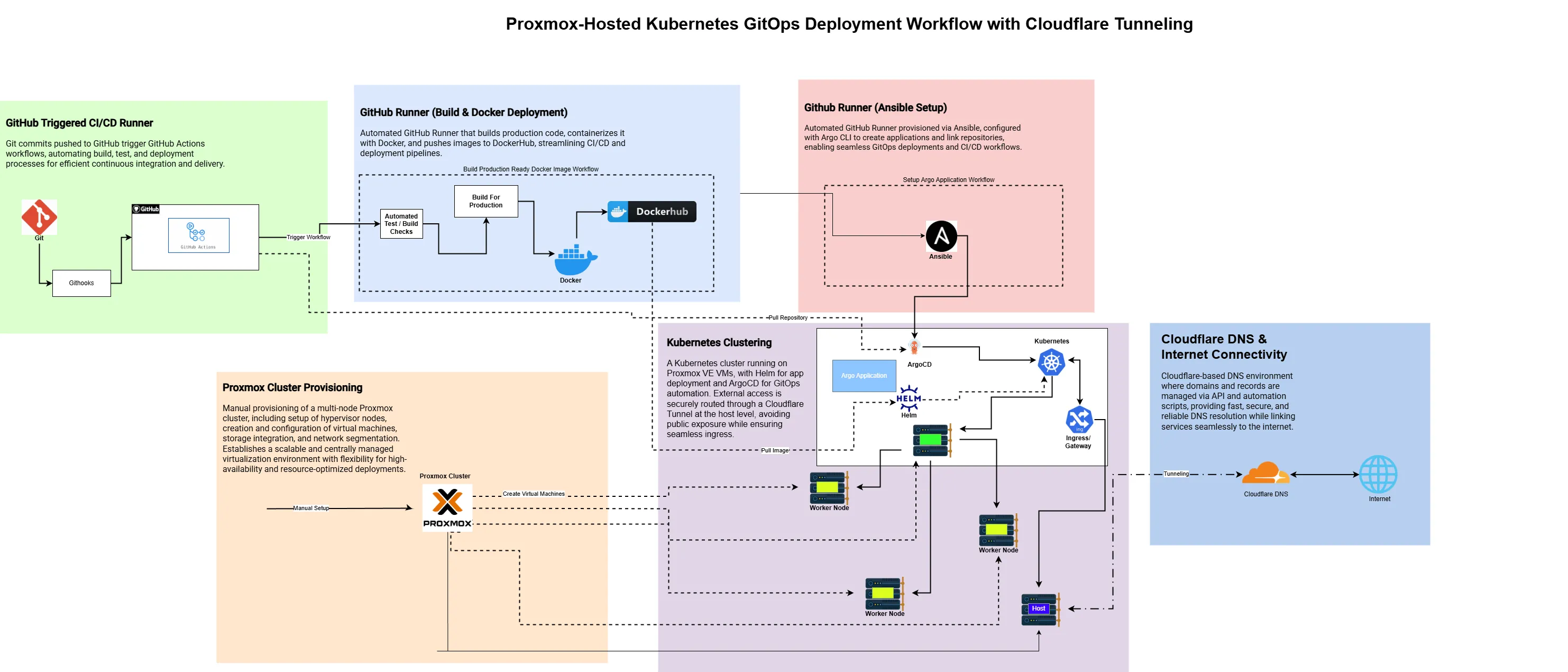Proxmox-Hosted Kubernetes GitOps Deployment Workflow with Cloudflare Tunneling